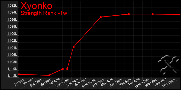 Last 7 Days Graph of Xyonko