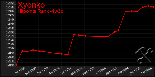 Last 31 Days Graph of Xyonko