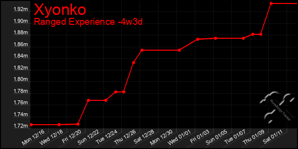 Last 31 Days Graph of Xyonko