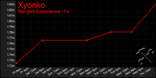 Last 7 Days Graph of Xyonko