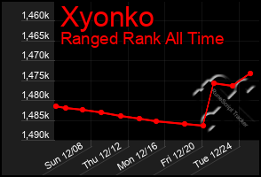 Total Graph of Xyonko