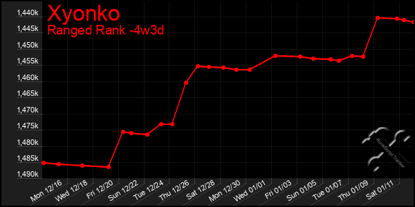 Last 31 Days Graph of Xyonko