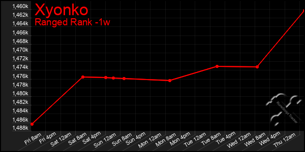 Last 7 Days Graph of Xyonko