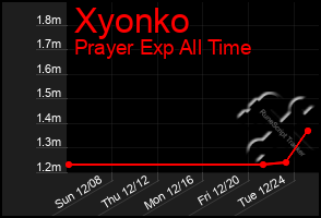 Total Graph of Xyonko