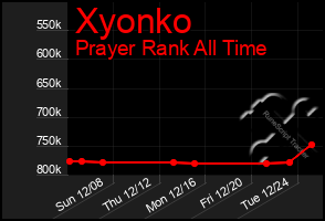 Total Graph of Xyonko