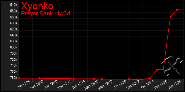 Last 31 Days Graph of Xyonko