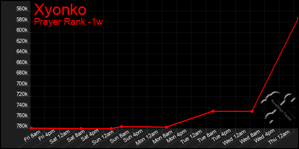 Last 7 Days Graph of Xyonko