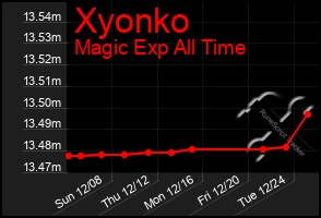 Total Graph of Xyonko