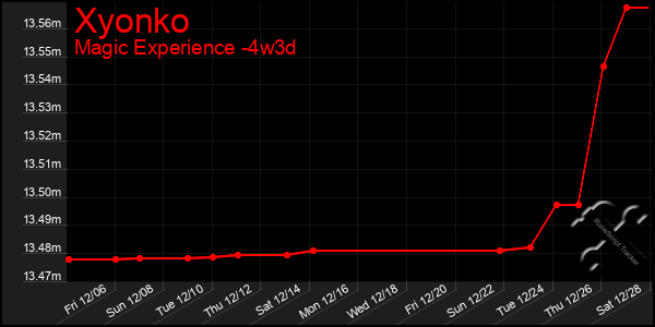 Last 31 Days Graph of Xyonko