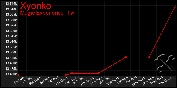 Last 7 Days Graph of Xyonko