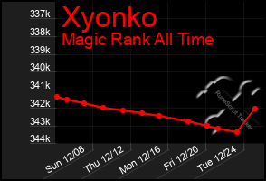 Total Graph of Xyonko