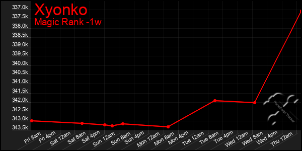 Last 7 Days Graph of Xyonko