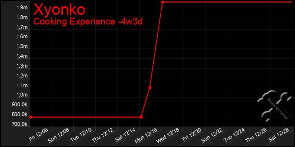 Last 31 Days Graph of Xyonko