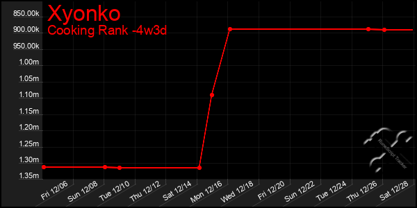 Last 31 Days Graph of Xyonko