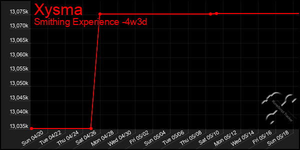 Last 31 Days Graph of Xysma