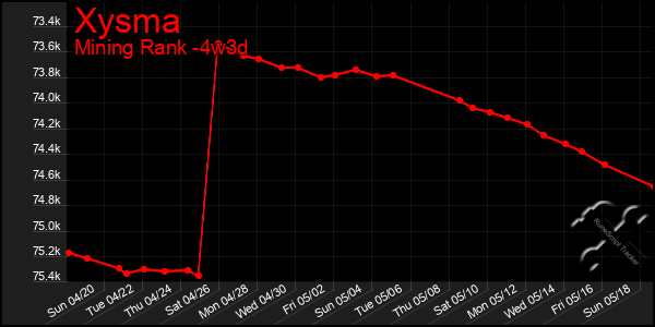 Last 31 Days Graph of Xysma