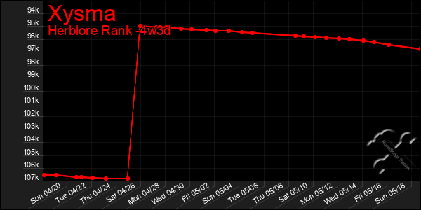 Last 31 Days Graph of Xysma