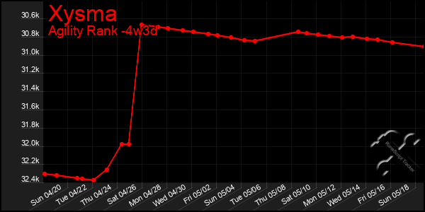 Last 31 Days Graph of Xysma