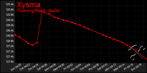 Last 31 Days Graph of Xysma