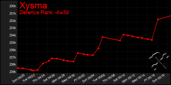 Last 31 Days Graph of Xysma