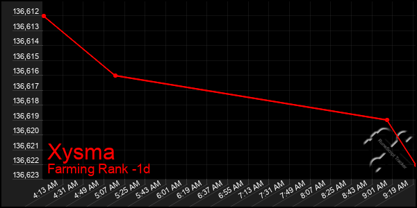 Last 24 Hours Graph of Xysma
