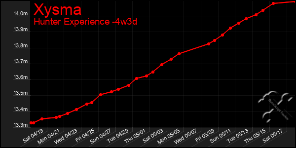 Last 31 Days Graph of Xysma
