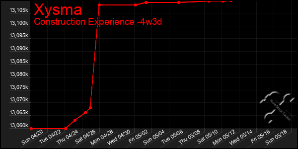 Last 31 Days Graph of Xysma