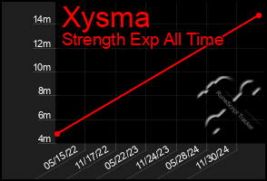 Total Graph of Xysma