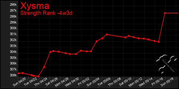 Last 31 Days Graph of Xysma