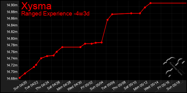 Last 31 Days Graph of Xysma