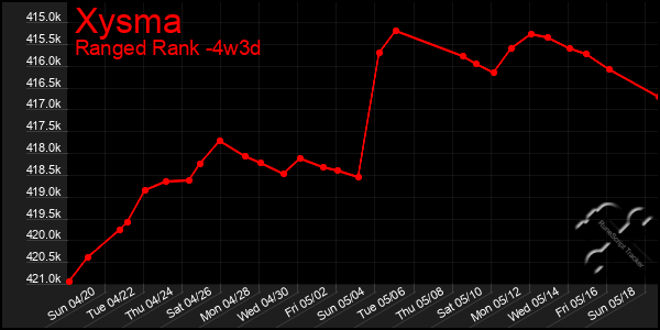 Last 31 Days Graph of Xysma