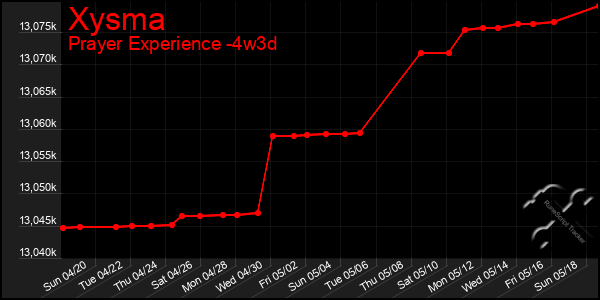 Last 31 Days Graph of Xysma