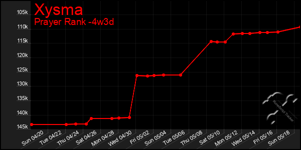 Last 31 Days Graph of Xysma