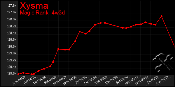 Last 31 Days Graph of Xysma