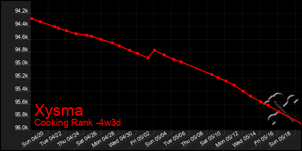 Last 31 Days Graph of Xysma