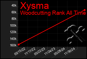 Total Graph of Xysma
