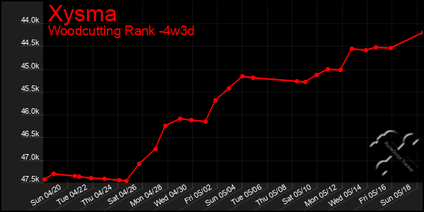 Last 31 Days Graph of Xysma