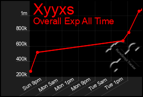 Total Graph of Xyyxs