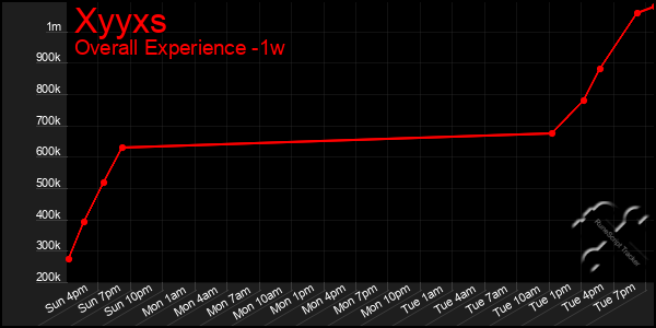 1 Week Graph of Xyyxs