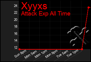 Total Graph of Xyyxs