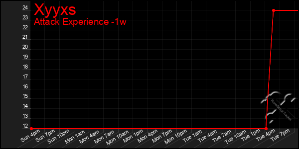 Last 7 Days Graph of Xyyxs