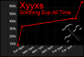 Total Graph of Xyyxs