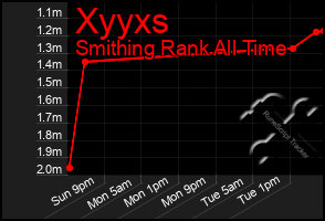 Total Graph of Xyyxs