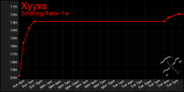 Last 7 Days Graph of Xyyxs