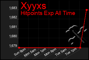 Total Graph of Xyyxs