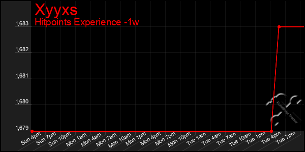 Last 7 Days Graph of Xyyxs