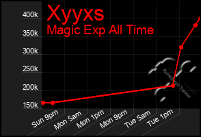 Total Graph of Xyyxs