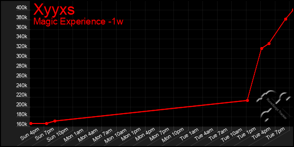 Last 7 Days Graph of Xyyxs