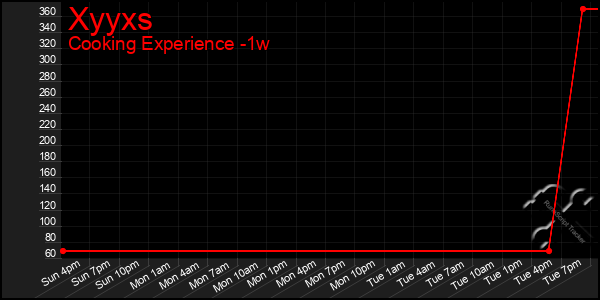 Last 7 Days Graph of Xyyxs