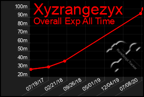 Total Graph of Xyzrangezyx